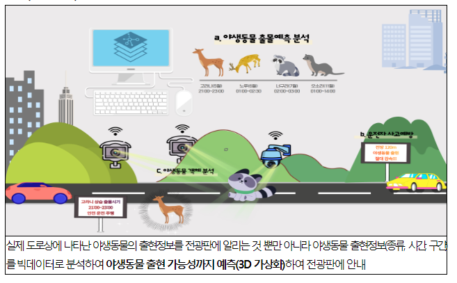“200m 전방에 동물출현” 실시간 전광판 알림 첨단기술로 동물 찻길사고 예방 “200m 전방에 동물출현” 실시간 전광판 알림 첨단기술로 동물 찻길사고 예방