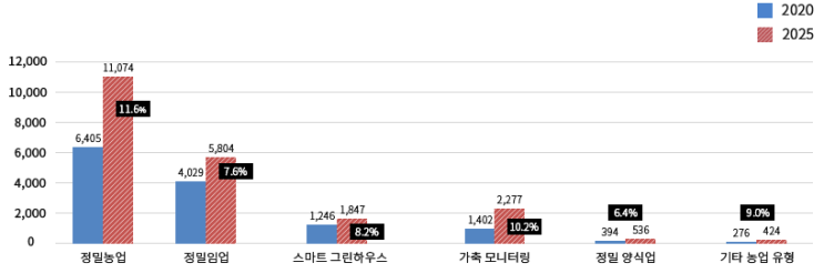 국내 스마트팜 현황 스마트 농업 애그테크 애그리테크 agtech agritech 그린랩스 팜모닝 메트로팜 팜한농 팜에이트 경농 그린플러스 드림팜 넥스트온 농림축산식품부 헬퍼로보텍 국내 스마트팜 현황 스마트 농업 애그테크 애그리테크 agtech agritech 그린랩스 팜모닝 메트로팜 팜한농 팜에이트 경농 그린플러스 드림팜 넥스트온 농림축산식품부 헬퍼로보텍