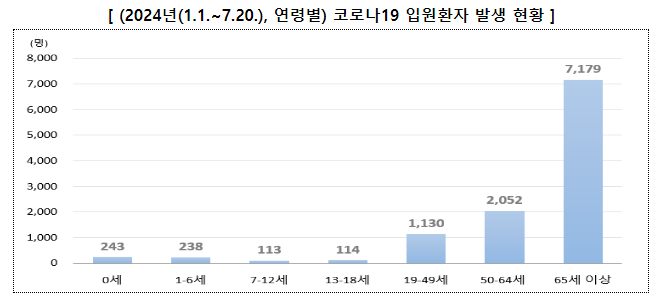 코로나19 최근 4주간 연속 증가 추세(7.26.금) 코로나19 최근 4주간 연속 증가 추세(7.26.금)