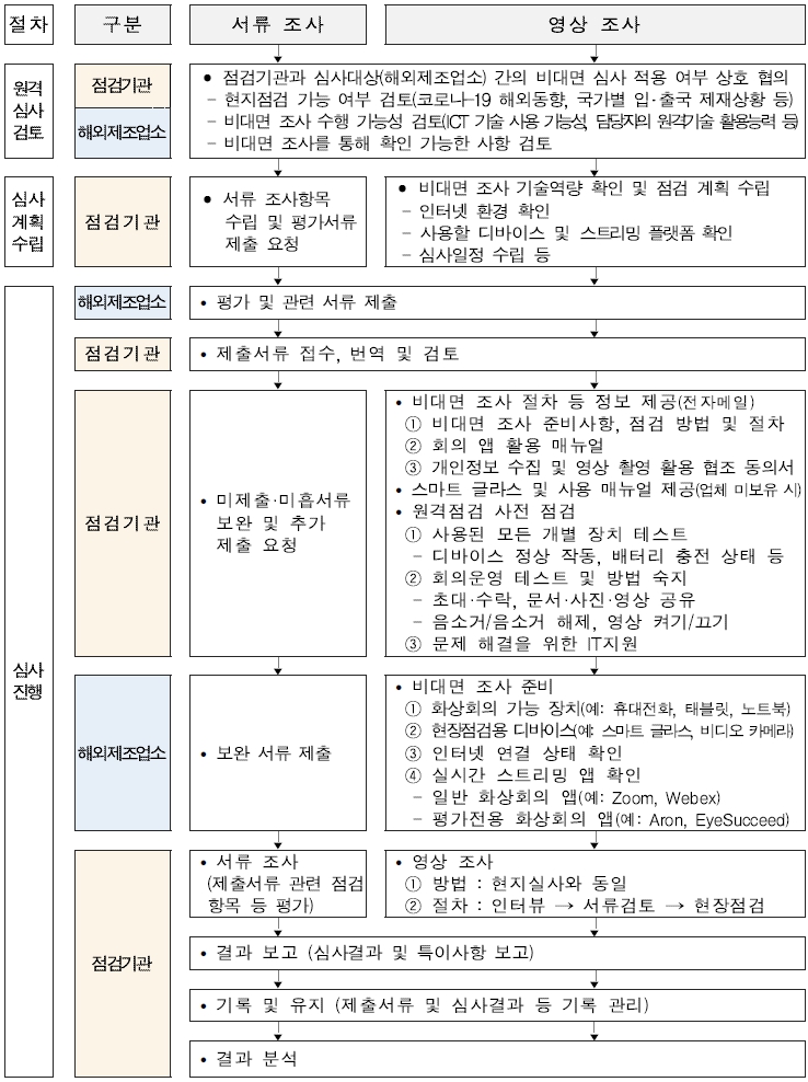  비대면 원격심사 준비, 방법, 절차
