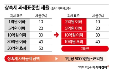 2024년 <b>상속세법 개정</b>(안)