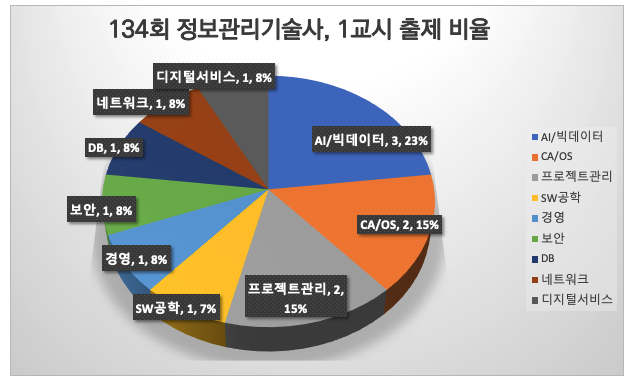  134회 정보관리기술사 1~4교시 기출문제(2024년 7월 27일 시행)