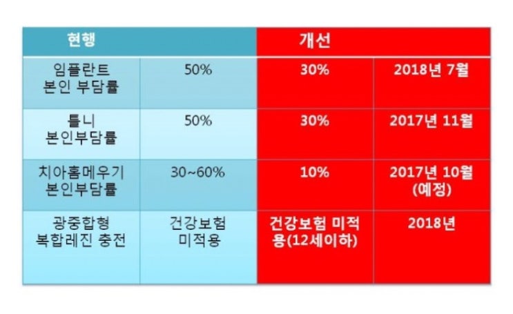  치과 건강보험확대적용안내