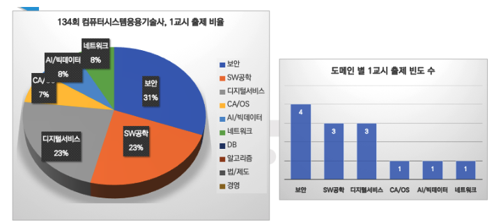  134회 컴퓨터스시스템응용 기술사 1~4교시 기출문제(2024년 7월 27일 시행)