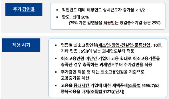  창업중소기업 고용증가에 따른 추가 감면은 ? (조세특례제한법 제 6조 제7항)