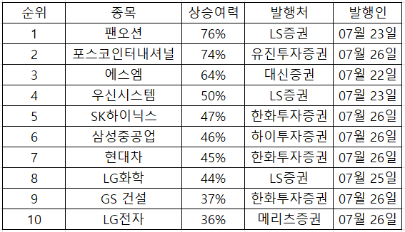  7/27 주간 증권사 리포트 목표 상향 Top 10