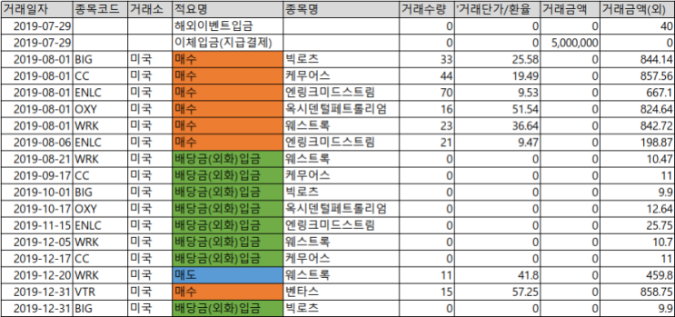  처음으로 50만원을 넘긴 7월 배당금 살펴보기