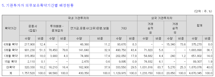 7.28 <b>산일전기</b> 증권발행실적보고서