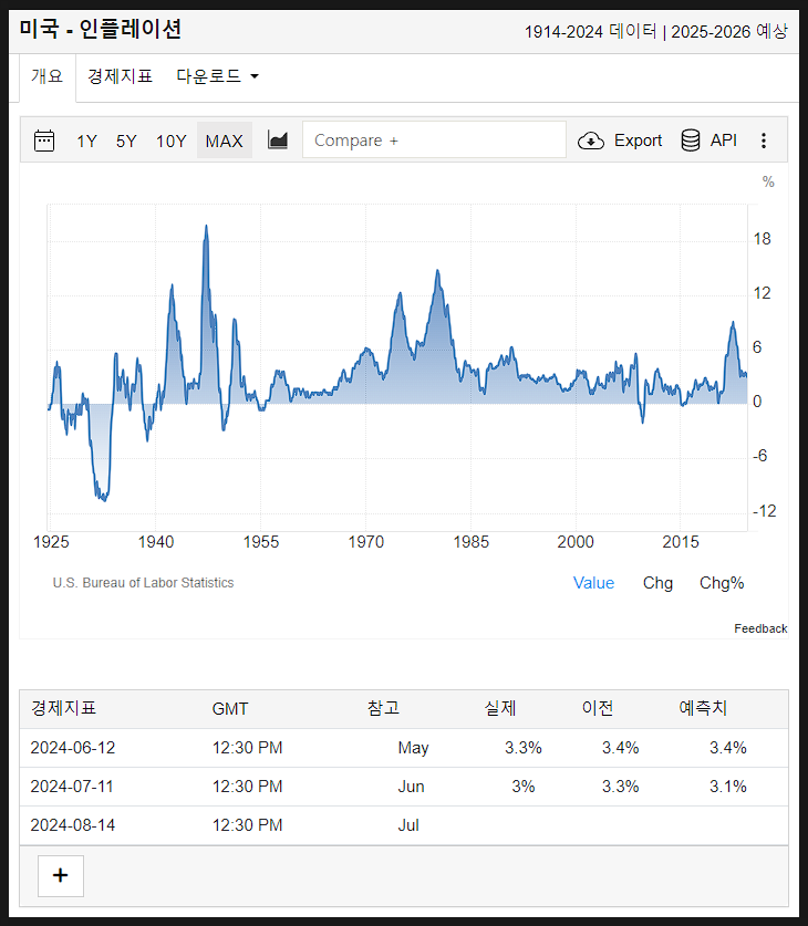  인플레이션 이해를 위한 기록