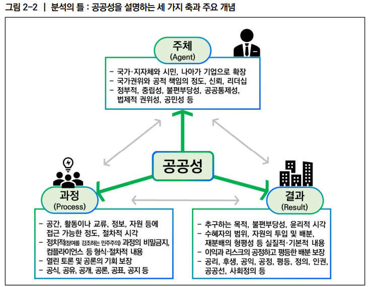  민관공동 도시개발사업의 공공성 제고방안 연구4_도시개발과 공공성