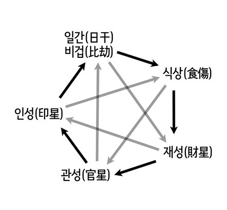  오행(五行)의 가족관계 - 육친(六親)1