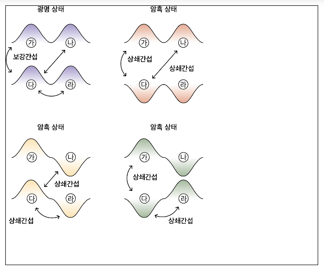 세계 최초로 고체 물질 속에서 빛으로 관측할 수 없는 ‘암흑 전자’ 존재 규명 세계 최초로 고체 물질 속에서 빛으로 관측할 수 없는 ‘암흑 전자’ 존재 규명