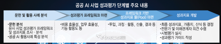  [IT뉴스7월28일]공공부문AI 평가지표, 구글 인앱결제 제재, 이통사 온디바이스AI 적용