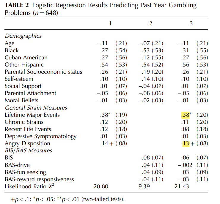  [범죄학] Eitle(2010) 일반긴장이론, BIS/BAS 수준, 그리고 도박 행동 / General strain theory and gambling behavior