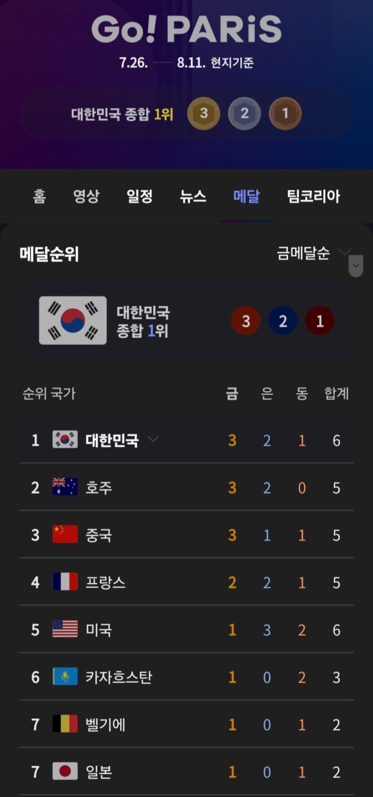속보) 현재 파리<b>올림픽</b> 종합<b>순위</b> <대한민국> 1위+<b>올림픽</b> 여자... 