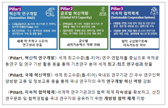 세계 최고 연구기관과 한 팀 구축, 세계 최고 수준(톱-티어) 연구기관 협력 사업 본격 착수! 세계 최고 연구기관과 한 팀 구축, 세계 최고 수준(톱-티어) 연구기관 협력 사업 본격 착수!