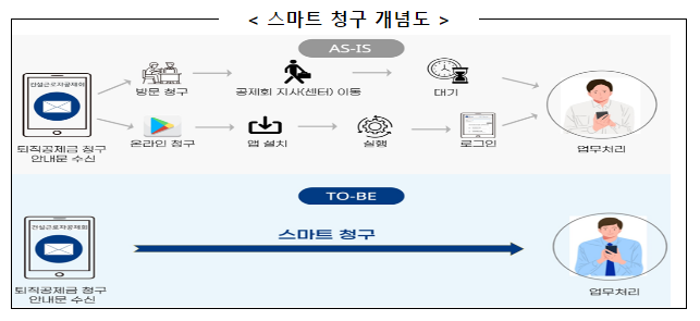 이제 집에서 간편하게! ‘건설근로자 스마트청구’ 도입 이제 집에서 간편하게! ‘건설근로자 스마트청구’ 도입