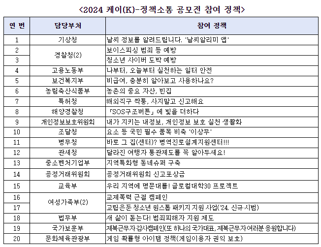  ‘케이-정책소통 공모전’ 참여자 7. 29.~9. 1.모집, 정책홍보 전 과정 방송으로 공개