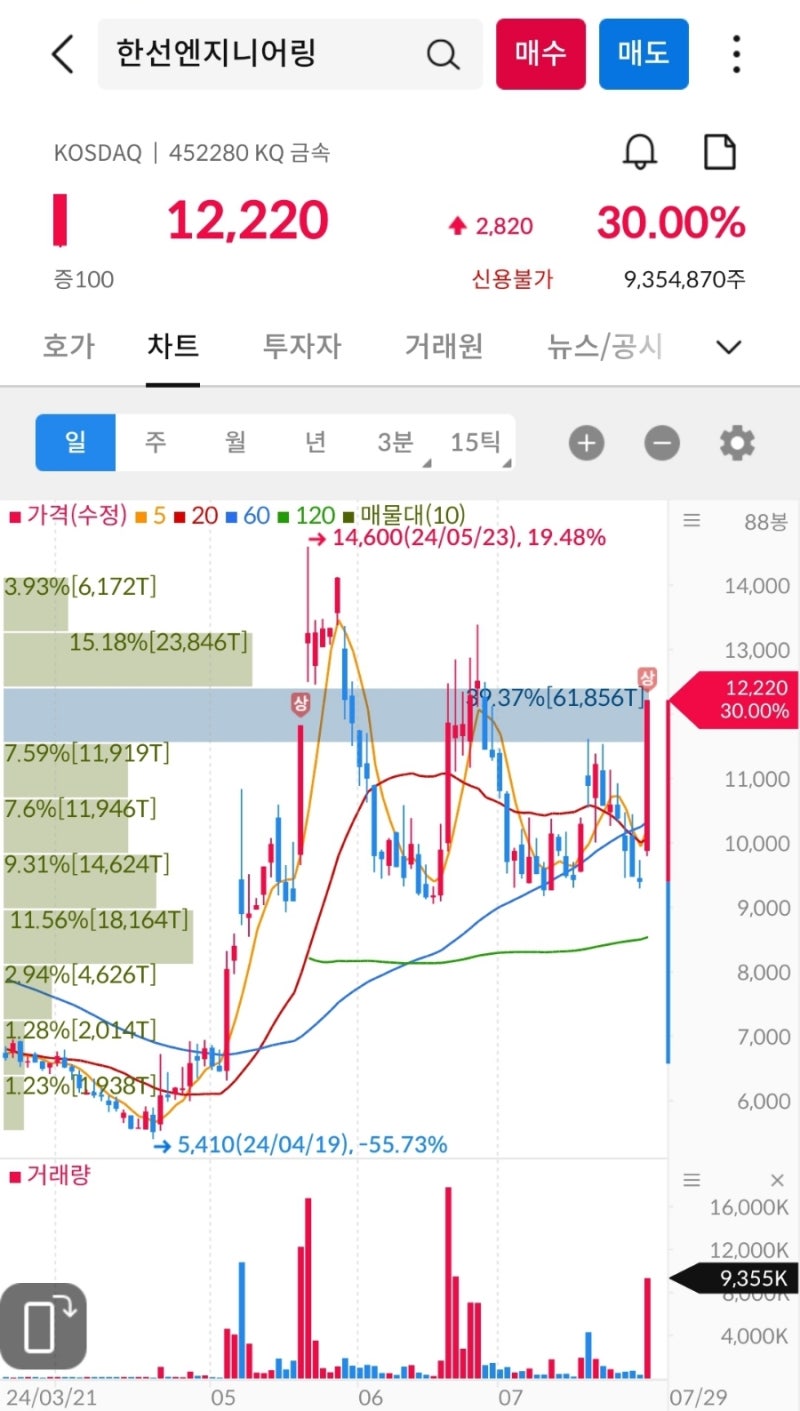 상한가, 거래량 천만주 이상 종목 24년 7월 29일 - 한선엔지니어링, 오브젠, 나노씨엠에스, 와이씨, 갤럭시아에스엠, 화성밸브,  KCTC : 네이버 블로그