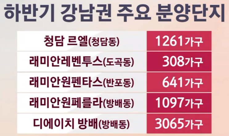  하반기 로또 청약단지, 시세차익 10억 이상 청약 단지