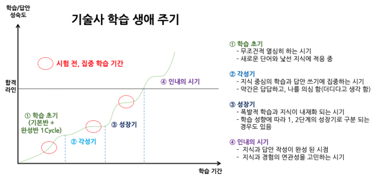  #3 기술사 학습의 '연속성' 이란!(Feat. 훈련과 향상)