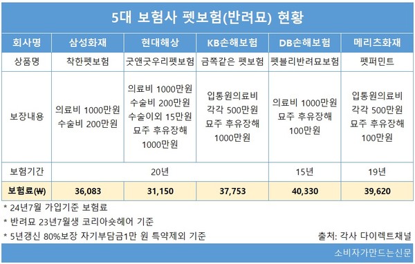 고양이 펫보험 어디가 좋을까?...현대해상 보험료 가장 저렴 고양이 펫보험 어디가 좋을까?...현대해상 보험료 가장 저렴