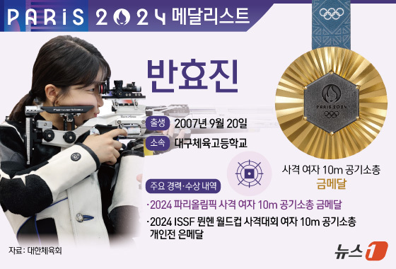 2024.7.30 17세 여고생 <b>반효진</b>, 사격 여자<b>공기</b>소총 <b>10m</b>... 