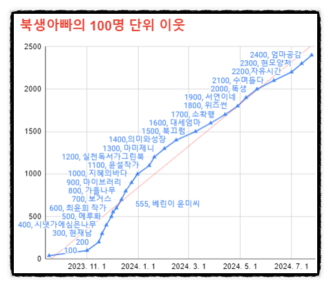  북생아빠 블로그의 성장 기록