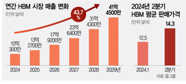 이익률 역전 초읽기 / <b>해리스 호감도</b> 43%…일주일 만에 7%P 급상승