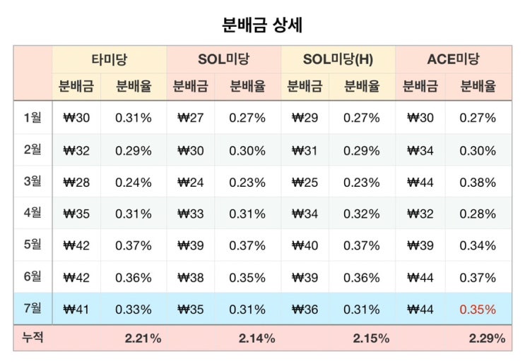  7월 타미당 배당금 (배당금으로 알아보는 한국판 SCHD는 Ace로 사야 하는 이유)