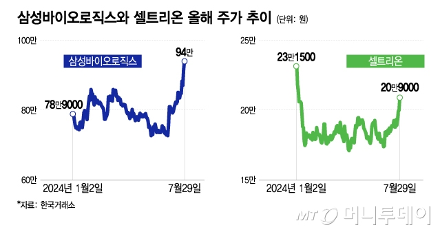 바이오 대장주 달린다…삼바·셀트리온 주가 나란히 고공행진 바이오 대장주 달린다…삼바·셀트리온 주가 나란히 고공행진