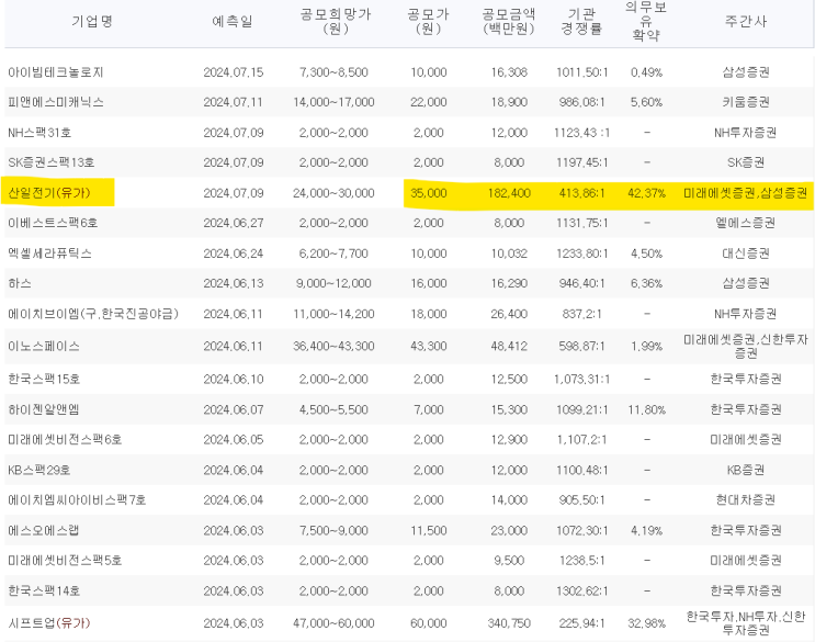  산일전기 공모주 매도 후기