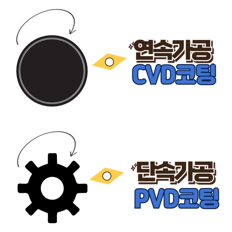  [초급] 인서트 팁의 코팅 종류 CVD or PVD