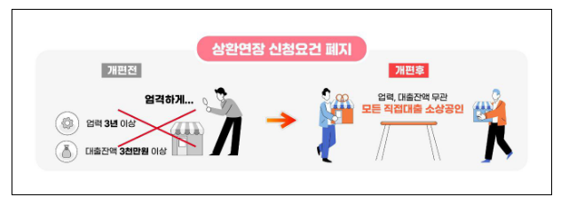상환기간 늘려 월상환부담 대폭 낮춘다 상환기간 늘려 월상환부담 대폭 낮춘다