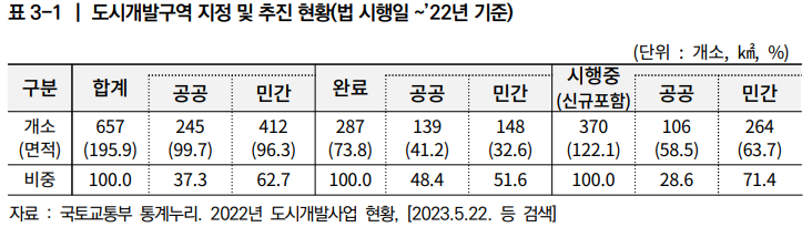  민관공동 도시개발사업의 공공성 제고방안 5_도시개발현황 및 진단