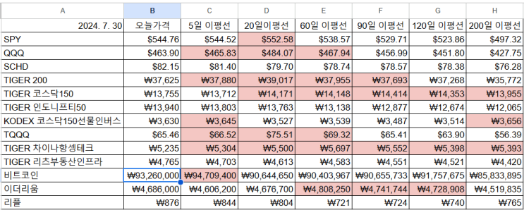 구글 스프레드시트에서 빗썸 API를 이용해 코인 정보를 받아오자