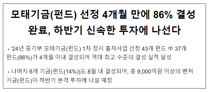 모태기금(펀드) 선정 4개월 만에 86% 결성 완료, 하반기 신속한 투자에 나선다 모태기금(펀드) 선정 4개월 만에 86% 결성 완료, 하반기 신속한 투자에 나선다