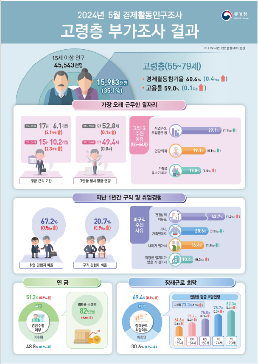 2024년 5월 경제활동인구조사 고령층 부가조사 결과 2024년 5월 경제활동인구조사 고령층 부가조사 결과