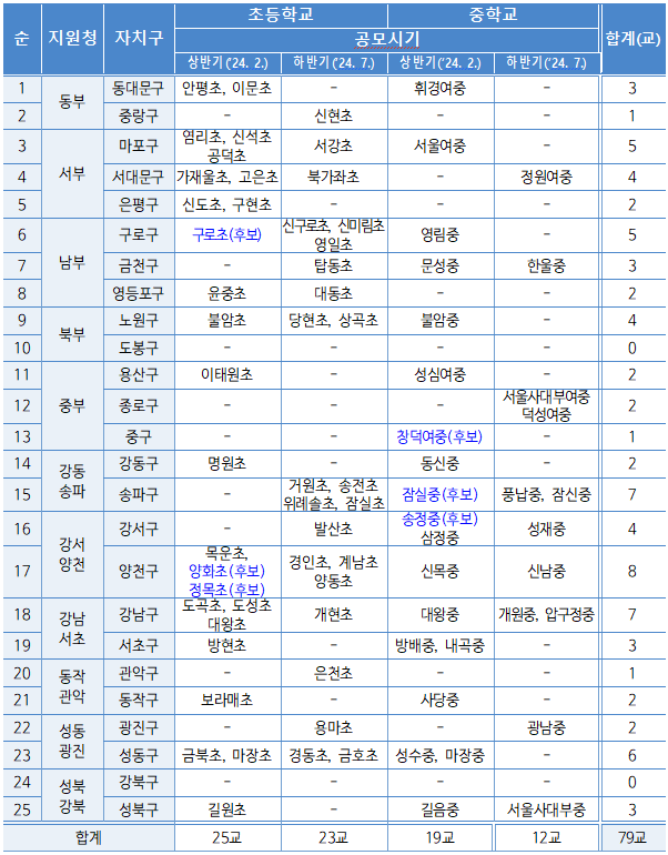  서울시 IB관심학교 공모 결과
