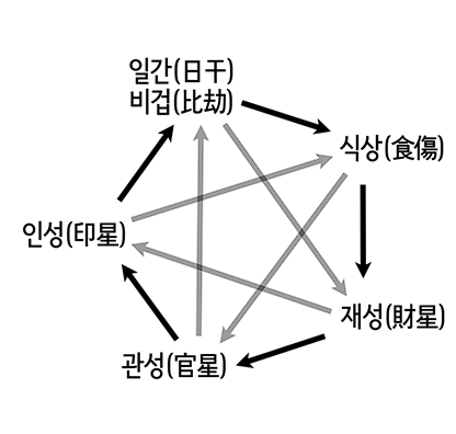  오행(五行)의 가족관계 - 육친(六親)2