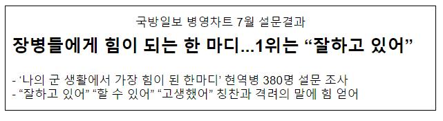 국방일보 병영차트 7월 설문결과 장병들에게 힘이 되는 한 마디...1위는 “잘하고 있어” 국방일보 병영차트 7월 설문결과 장병들에게 힘이 되는 한 마디...1위는 “잘하고 있어”
