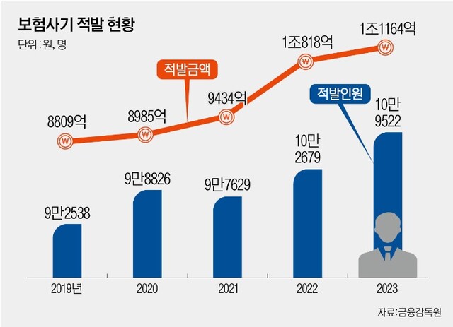 보험사기 연 1조…‘솜방망이 처벌’ 손본다 보험사기 연 1조…‘솜방망이 처벌’ 손본다