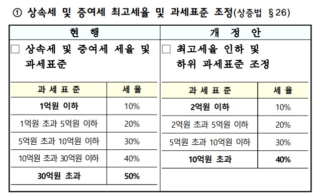  2024년 세법개정 - 상속세 및 증여세