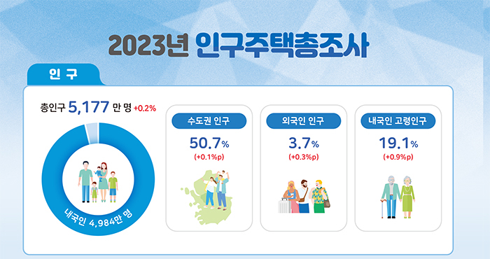 2023년 인구주택총조사, 총인구 5,177만 명 • 내국인 10만명 감소 • 외국인 18만명 증가