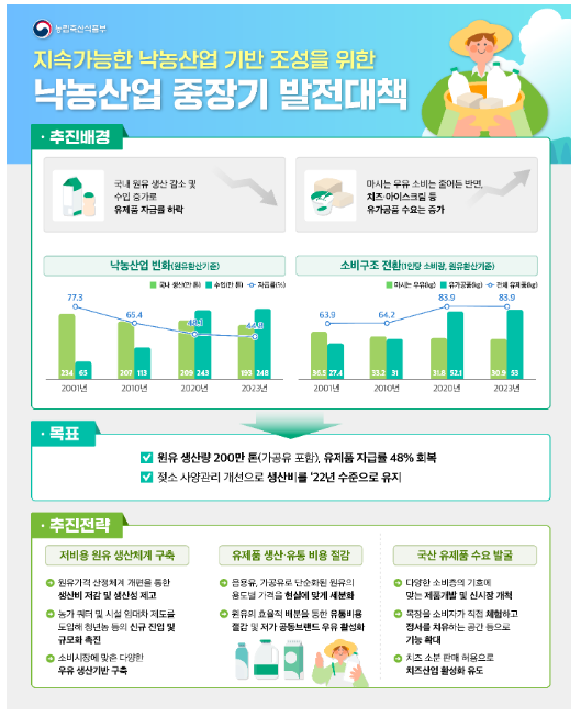 원유가격 동결, 소비감소 추세를 고려하여 음용유 구매량도 사상 처음 축소 원유가격 동결, 소비감소 추세를 고려하여 음용유 구매량도 사상 처음 축소
