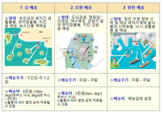 섬 지역 드론배송 8월부터 본격 시행 섬 지역 드론배송 8월부터 본격 시행