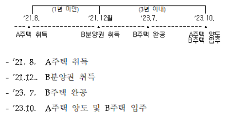  A주택을 취득하고 1년 이내 B분양권을 취득한 1세대가 B분양권 취득일로부터 3년 이내 A주택을 양도하는 경우 1세대1주택 비과세가 적용되는지 여부