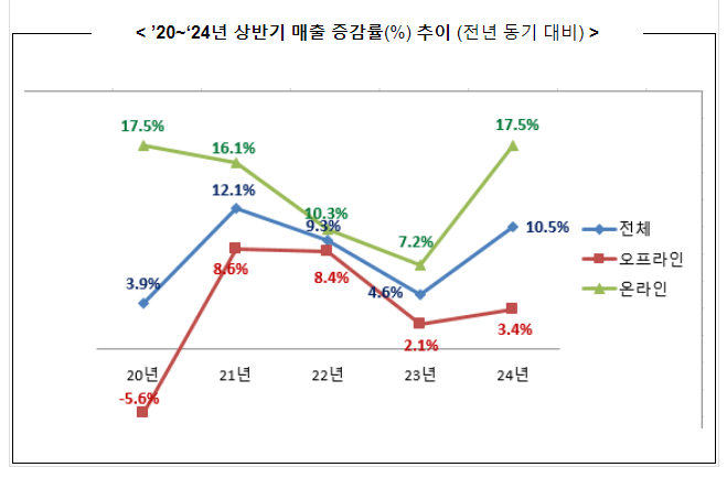 ’24년 상반기 주요 유통업체 매출 10.5% 증가 ’24년 상반기 주요 유통업체 매출 10.5% 증가
