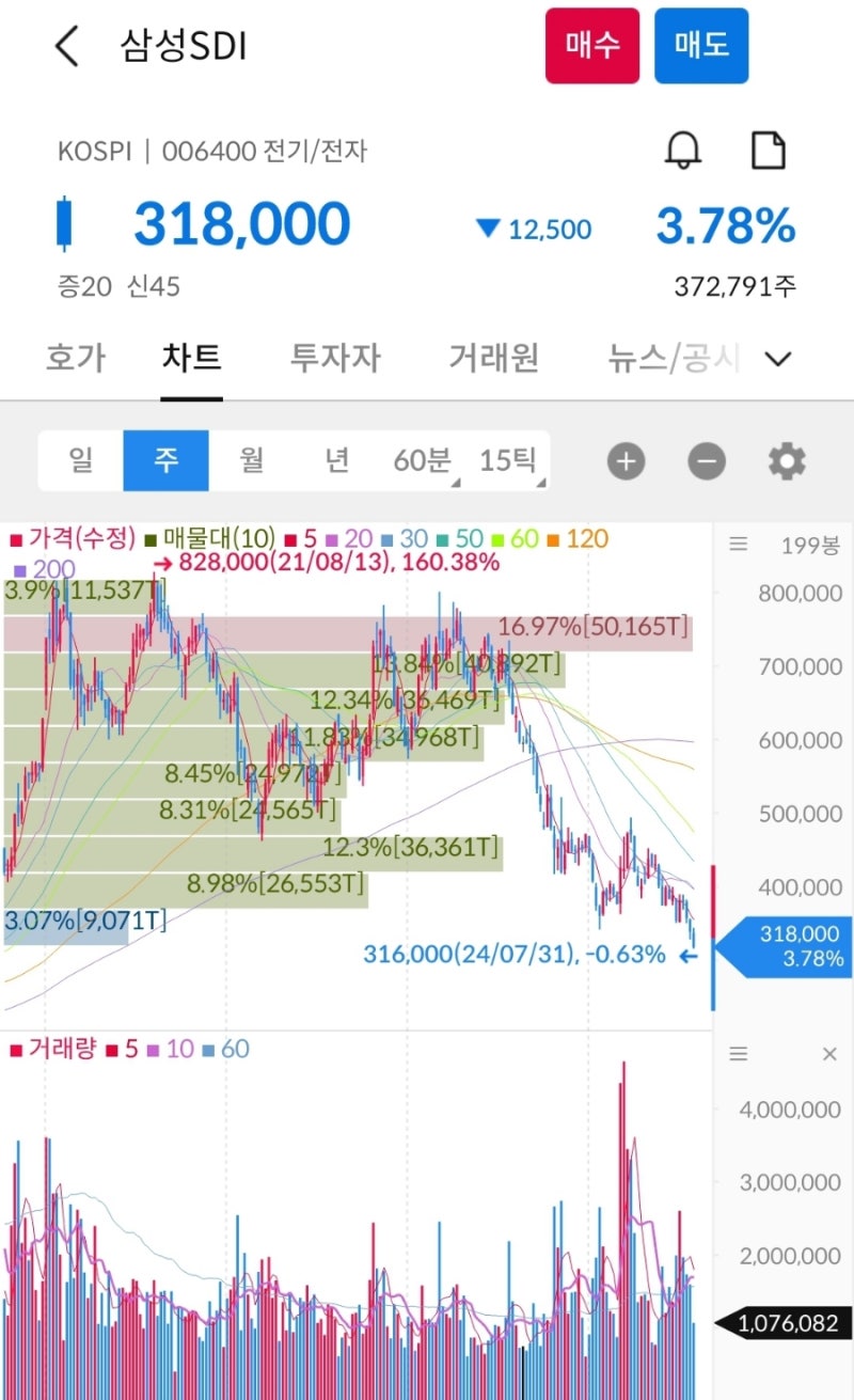 삼성SDI 레포트, 율촌화학 계약 취소 공시, 반도체 급반등 기록 : 네이버 블로그