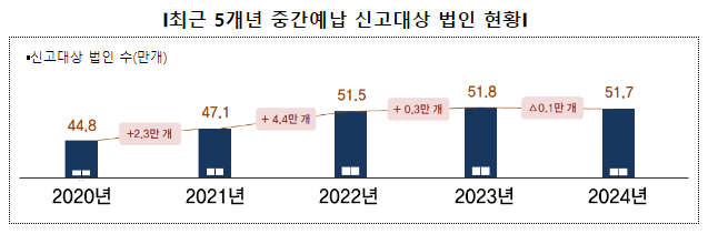 12월 결산법인 법인세 중간예납 9월 2일까지 신고·납부하세요 12월 결산법인 법인세 중간예납 9월 2일까지 신고·납부하세요